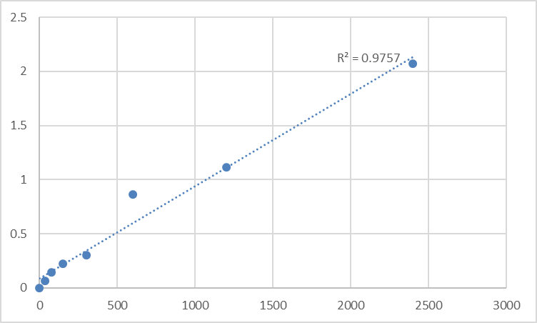 Fig.1. Mouse Synaptotagmin-like protein 2 (SYTL2) Standard Curve.