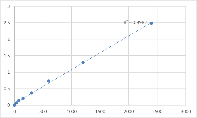 Fig.1. Mouse Synaptotagmin-like protein 3 (SYTL3) Standard Curve.