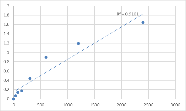 Fig.1. Mouse Synaptotagmin-like protein 4 (SYTL4) Standard Curve.