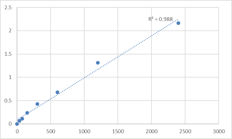 Fig.1. Mouse Brachyury protein (T) Standard Curve.