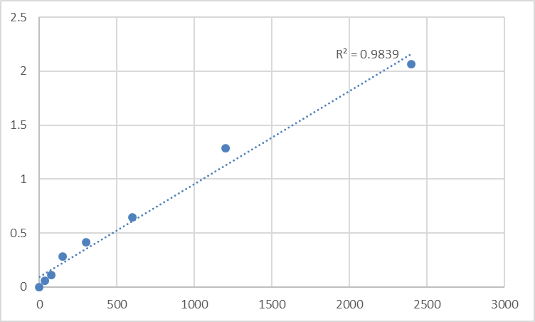 Fig.1. Mouse Thyroxine (T4) Standard Curve.