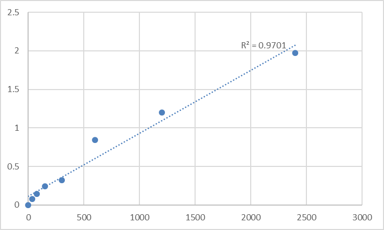 Fig.1. Mouse Trace amine-associated receptor 2 (TAAR2) Standard Curve.