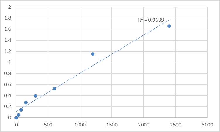 Fig.1. Mouse Trace amine-associated receptor 5 (TAAR5) Standard Curve.