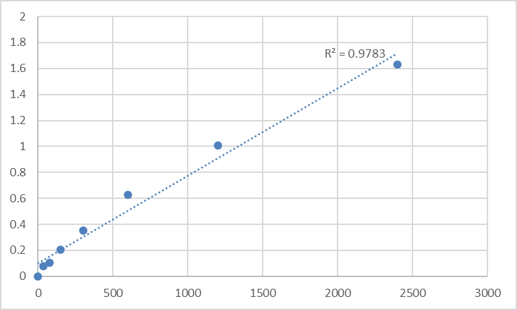 Fig.1. Mouse Trace amine-associated receptor 6 (TAAR6) Standard Curve.