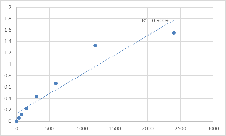 Fig.1. Mouse Trace amine-associated receptor 9 (TAAR9) Standard Curve.