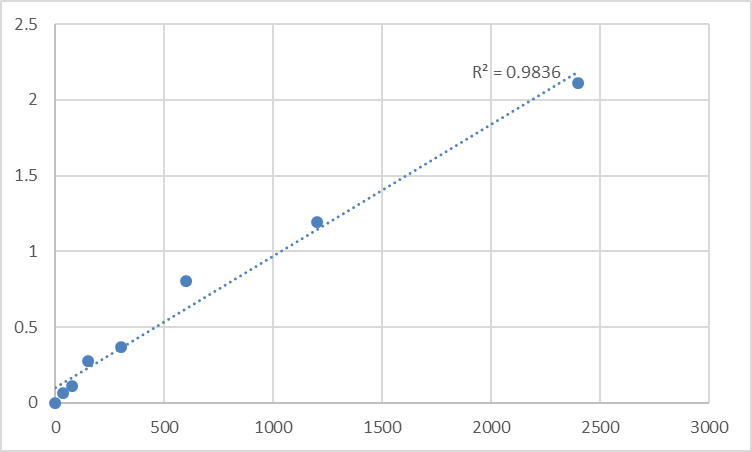 Fig.1. Mouse Transgelin (TAGLN) Standard Curve.