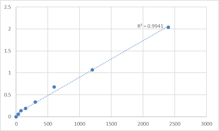 Fig.1. Mouse T-cell acute lymphocytic leukemia protein 2 (TAL2) Standard Curve.
