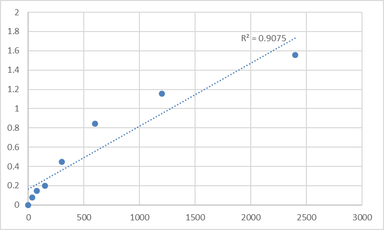 Fig.1. Mouse Protein TANC2 (TANC2) Standard Curve.