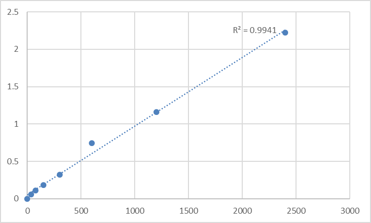 Fig.1. Mouse Serine/threonine-protein kinase TAO2 (TAOK2) Standard Curve.