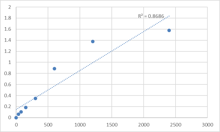 Fig.1. Mouse Trypsinogen activation peptide (TAP) Standard Curve.