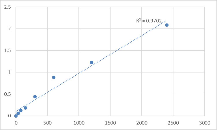 Fig.1. Mouse Antigen peptide transporter 1 (TAP1) Standard Curve.