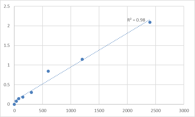 Fig.1. Mouse Thymus activation regulated chemokine (TARC) Standard Curve.