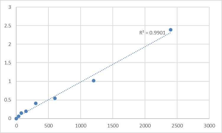Fig.1. Mouse TAR DNA-binding protein 43 (TARDBP) Standard Curve.