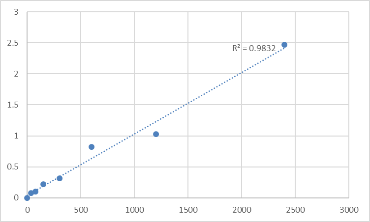 Fig.1. Mouse Threonyl-tRNA synthetase, mitochondrial (TARS2) Standard Curve.