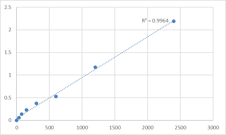 Fig.1. Mouse Taste receptor type 1 member 1 (TAS1R1) Standard Curve.