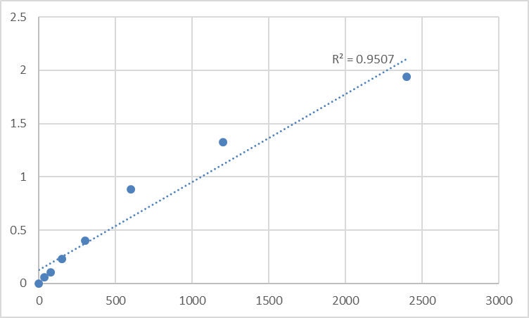 Fig.1. Mouse Taste receptor type 1 member 2 (TAS1R2) Standard Curve.