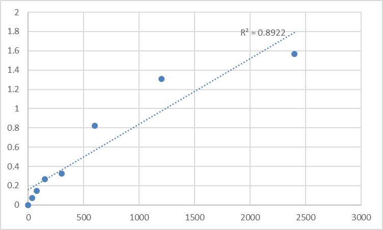 Fig.1. Mouse Taste receptor type 1 member 3 (TAS1R3) Standard Curve.