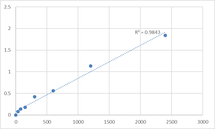 Fig.1. Mouse Taste receptor type 2 member 16 (TAS2R16) Standard Curve.