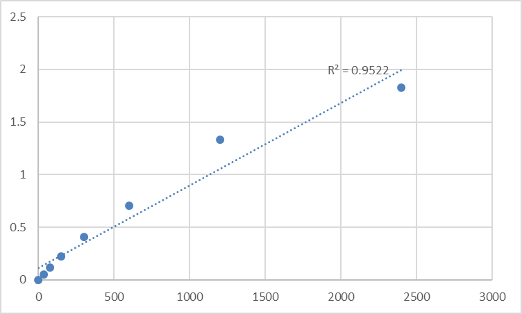 Fig.1. Mouse Taste receptor type 2 member 38 (TAS2R38) Standard Curve.