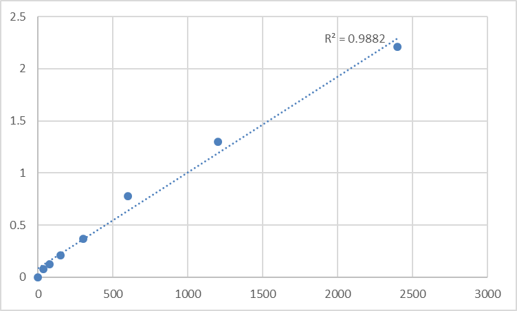 Fig.1. Mouse Taste receptor type 2 member 39 (TAS2R39) Standard Curve.