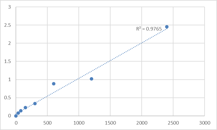 Fig.1. Mouse Taste receptor type 2 member 40 (TAS2R40) Standard Curve.