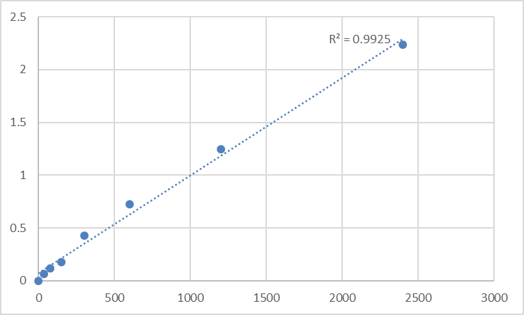 Fig.1. Mouse Taste receptor type 2 member 41 (TAS2R41) Standard Curve.