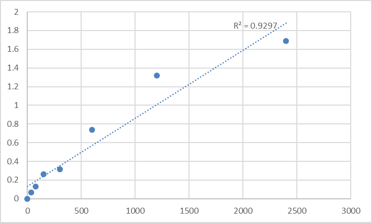 Fig.1. Mouse Telomerase (TE) Standard Curve.
