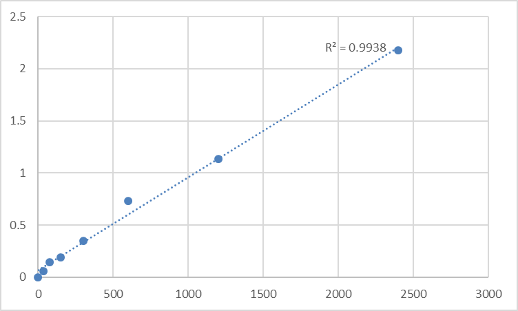 Fig.1. Mouse Transforming growth factor beta-1-induced transcript 1 protein (TGFB1I1) Standard Curve.