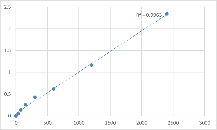 Fig.1. Mouse Transforming growth factor β2 (TGF-β2) Standard Curve.
