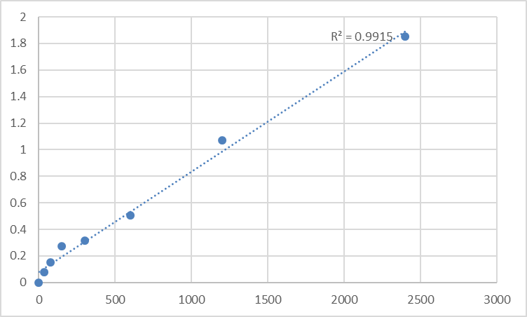 Fig.1. Mouse Transforming growth factor β3 (TGF-β3) Standard Curve.