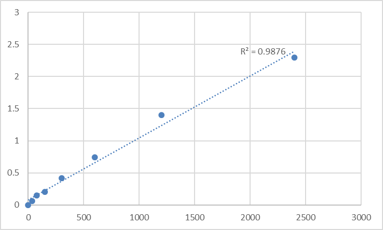 Fig.1. Mouse Transforming growth factor-beta-induced protein ig-h3 (TGFBI) Standard Curve.