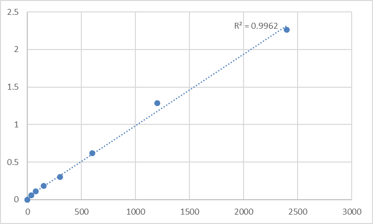 Fig.1. Mouse TGF-beta receptor type-1 (TGFBR1) Standard Curve.