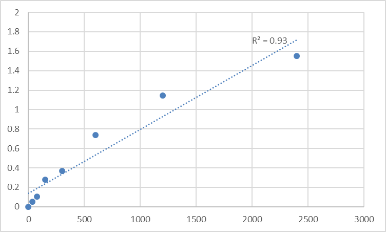 Fig.1. Mouse Transforming growth factor beta receptor type 3 (TGFBR3) Standard Curve.
