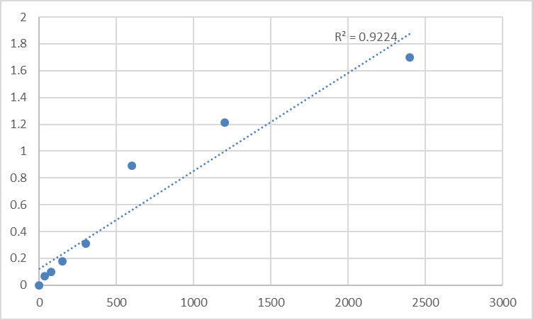 Fig.1. Mouse Transforming growth factor-beta receptor-associated protein 1 (TGFBRAP1) Standard Curve.