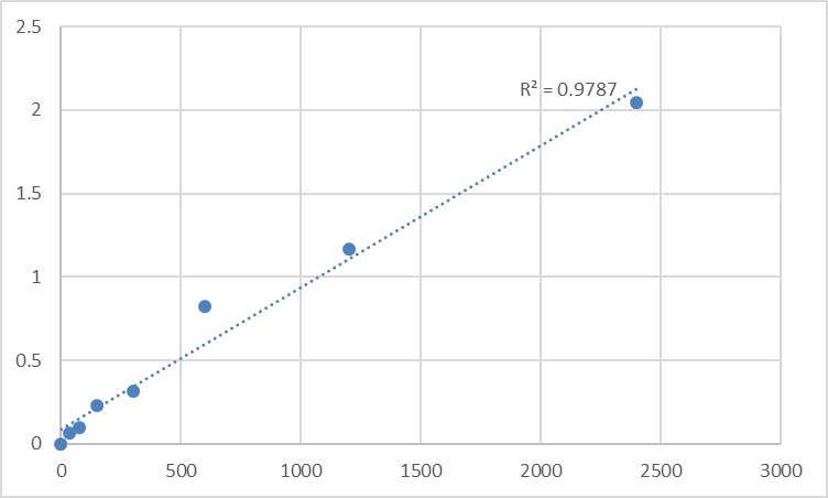 Fig.1. Mouse Negative elongation factor C/D (TH1L) Standard Curve.
