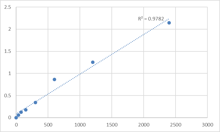 Fig.1. Mouse Spindlin-4 (SPIN4) Standard Curve.