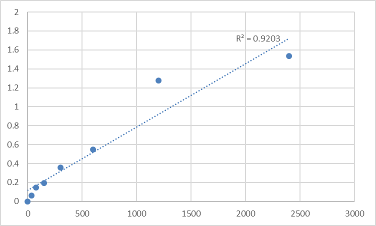 Fig.1. Mouse Transcription factor Spi-C (SPIC) Standard Curve.