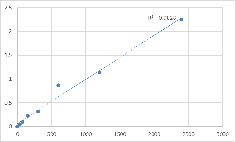 Fig.1. Mouse Substance P (SP) Standard Curve.