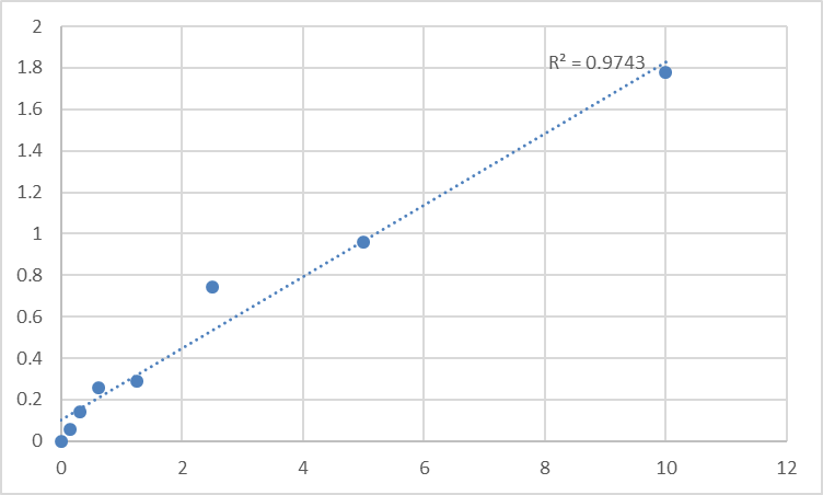 Fig.1. Mouse Slit homolog 3 protein (SLIT3) Standard Curve.