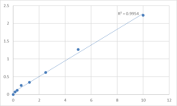 Fig.1. Mouse R-spondin-1 (RSPO1) Standard Curve.