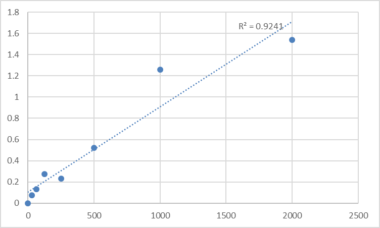 Fig.1. Mouse Nuclear factor-KB p65 (NF-KB p65) Standard Curve.