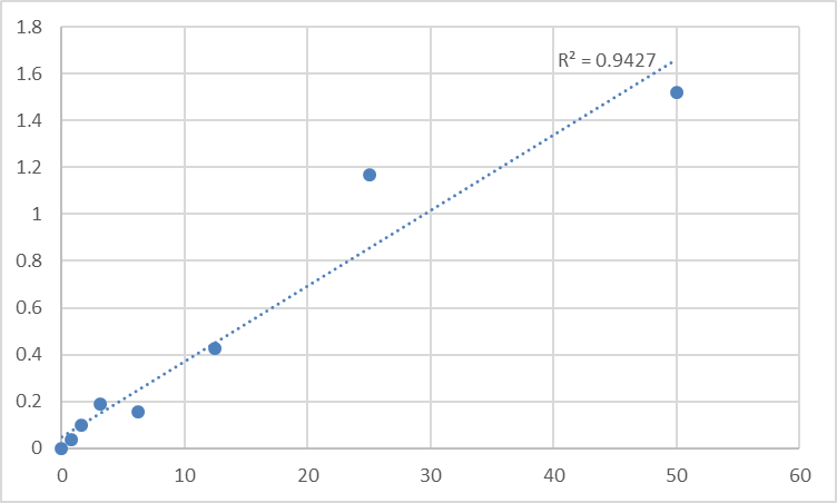 Fig.1. Mouse 8-Hydroxy-desoxyguanosine (8-OHdG) Standard Curve.