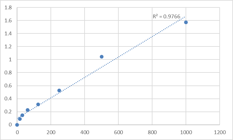 Fig.1. Mouse Acetylcholine (ACH) Standard Curve.