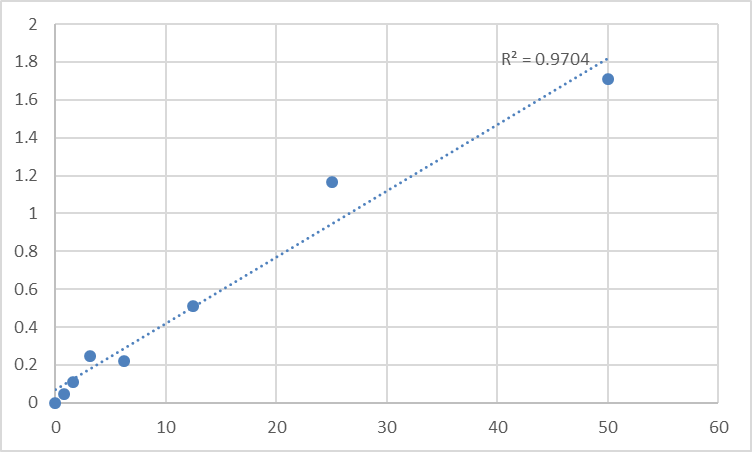 Fig.1. Mouse Acetylcholinesterase (ACHE) Standard Curve.