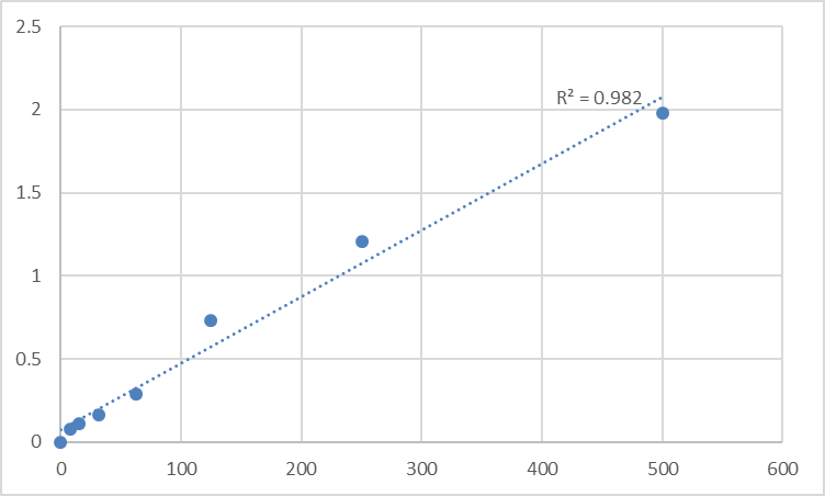 Fig.1. Mouse A Disintegrin And Metalloprotease 8 (ADAM8) Standard Curve.