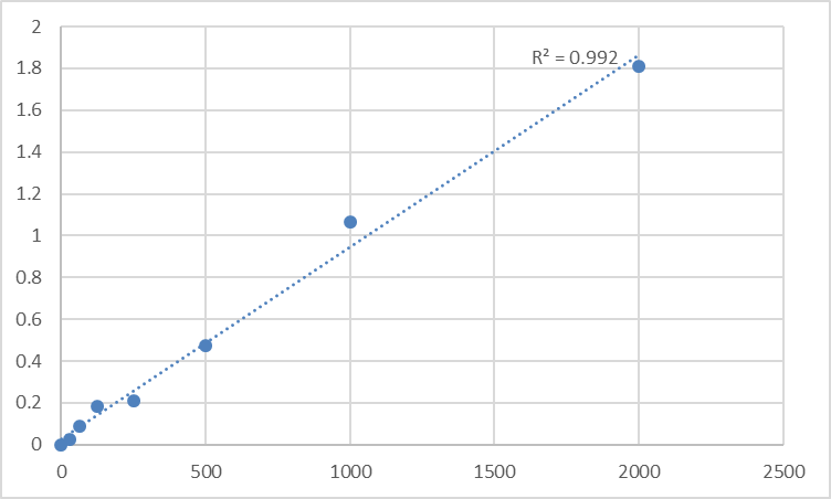 Fig.1. Mouse Adiponectin (ADP) Standard Curve.