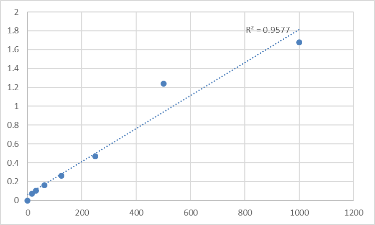 Fig.1. Mouse Asymmetrical Dimethylarginine (ADMA) Standard Curve.