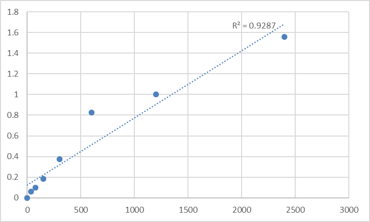 Fig.1. Mouse Orexigenic neuropeptide QRFP (QRFP) Standard Curve.