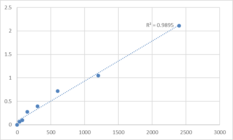 Fig.1. Mouse Prolargin (PRELP) Standard Curve.