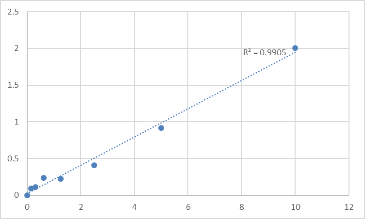 Fig.1. Mouse Procollagen-lysine,2-oxoglutarate 5-dioxygenase 2 (PLOD2) Standard Curve.